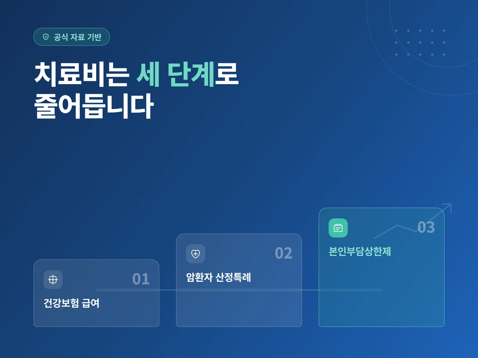 건강보험 급여, 암환자 산정특례, 본인부담상한제 3단계 도식